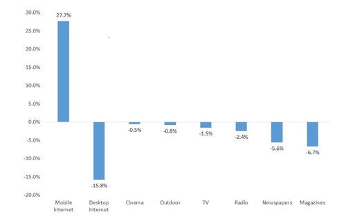 (Source: Zenith Media Consumption Forecasts, 2016)