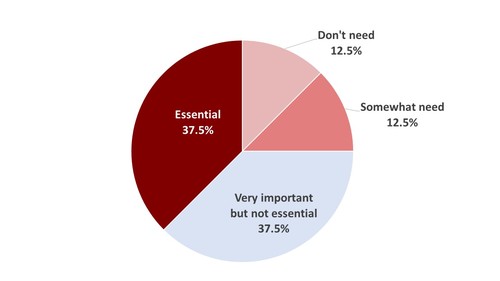 Source: VTAB Survey I, 2016