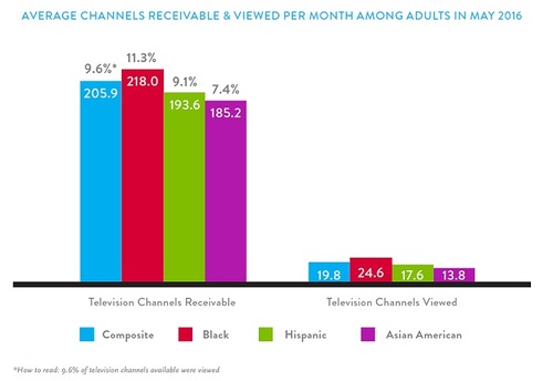 Source: Nielsen Q2 2016 Total Audience Report