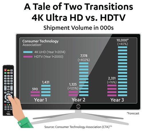 Source: Consumer Technology Association, 2016