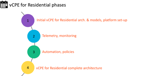 Orange has defined four phases for its vCPE trial of ECOMP in its Poland footprint. 