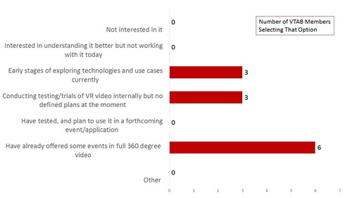 Current Status Regarding VR/360-degree Video

Source: Telco Transformation, VTAB VR Survey, November 2016