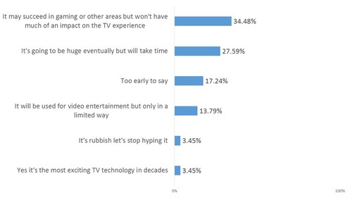 Q: Is virtual reality about to transform TV entertainment?

Source: Telco Transformation Flash Poll, November 2016