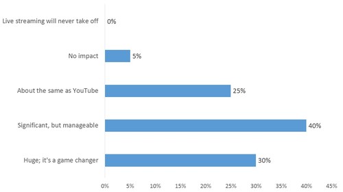 Q: How significant an impact will live streaming from social media apps have on mobile networks?
Source: Telco Transformation Flash Poll, December 2016-January 2017