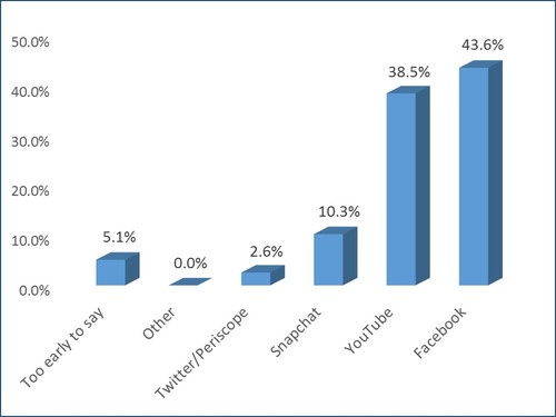 Q: Which social network is best positioned to dominate live streaming?
Source: Telco Transformation Flash Poll, January 2017