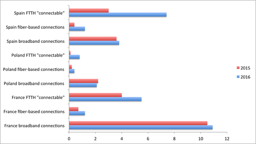 Note: 'Connectable' figures are for March; all other figures are for June. (Source: Orange)