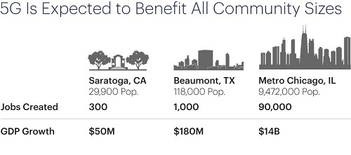Investment in ultra-broadband and 5G will benefit communities of all sizes, says the Accenture report. (Source for both charts: Accenture) 