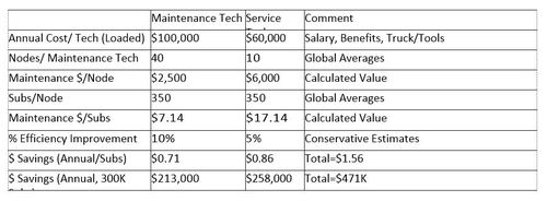 Result: The efficiency gains achieved by maintenance/service techs alone result in <1-year payback on PNM tool investment. 