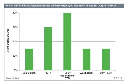 Almost three fourths of carriers use or plan to use CORD, IHS Markit finds. (Source: IHS Markit)