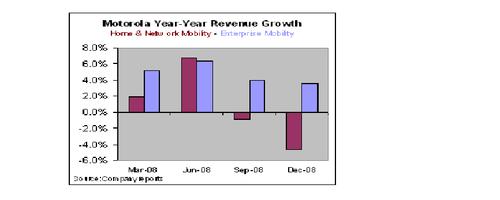 Motorola Y/Y Revenue Growth