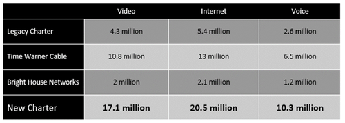 Source: Data derived from companies' most recent earnings reports as well as numbers listed for Bright House Networks in Charter transaction materials.