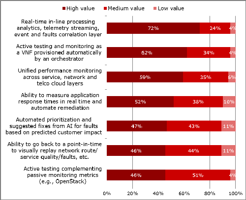 Source: Heavy Reading NFV Assurance and Analytics Survey, 4Q17; n=105 CSPs