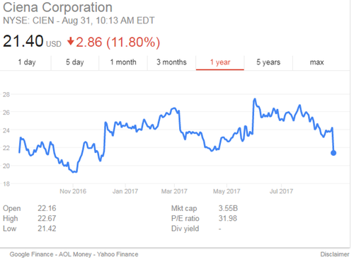 Ciena's latest stock dip is nothing new for a company that has a rollercoaster of a share price history chart, as this graphic for the past 12 months shows.