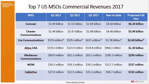 Comcast is now over $6 billion in commercial revenues, with Charter close behind. Four cable operators now have revenues greater than $1 billion in the sector and seven have revenues over $100 million.