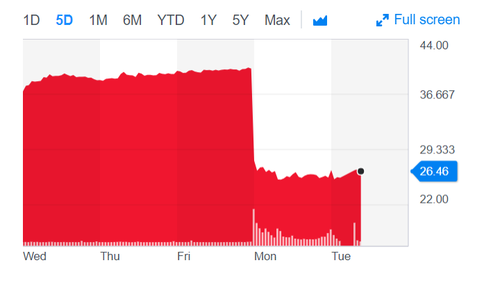 Acacia's share price dropped off the proverbial cliff Monday following the Commerce Dept.'s announcement. (Image from Yahoo Finance)