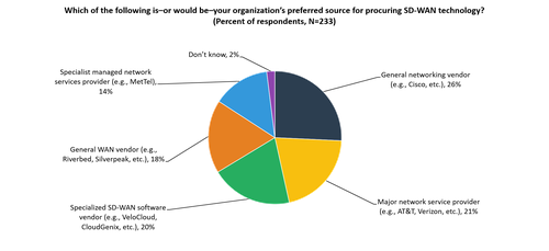 Source: Enterprise Strategy Group, 2017. ESG surveyed 300 IT professionals from midmarket and enterprise organizations in North America.
