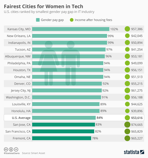 This chart wins the award for news that makes absolutely no sense. (Source: Statista)