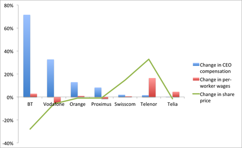 Source: Operators, Light Reading. Note: Changes are based on comparing data from the last two fiscal years.