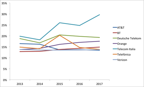 Source: Operators. Note: Figures exclude spending in Americas.