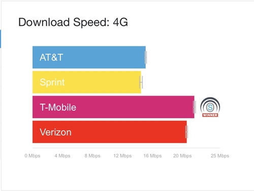 Chart shows the average download speed for each network operator on LTE connections, as measured by OpenSignal users.