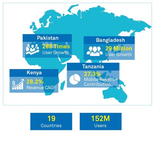 Figure 1: Mainstream Mobile Money providers in Emerging Markets, including highlight for business impact of Mobile Money service