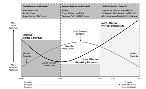 One of many visual elements in TAG Cyber's latest reports, this one looks at trends in firewalls. (Source: TAG Cyber)