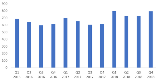 Source: Apple. Notes: The ASP has been calculated by dividing product revenues by unit shipments for each quarter; the figures are at current exchange rates for each quarter.