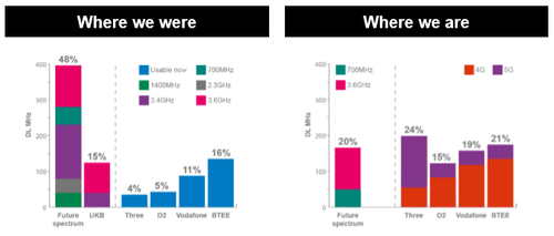 Three's spectrum situation before and after recent takeover activity and the UK's 5G auction.