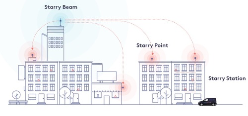 A high-level view of Starry's architecture. Starry has been focused on MDUs, but has plans underway to serve individual homes in the latter part of 2019, according to Moffett.