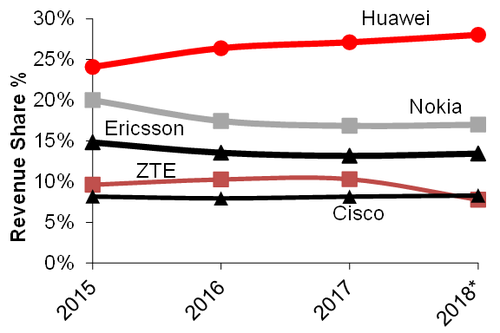 Source: Dell'Oro. Notes: Data includes broadband access, core, radio access network, routers and transport sales; 2018 data covers the first to third quarters of the year.