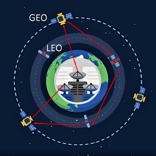 Data travels from Earth to conventional geosynchronous satellites via radio; then to the SpaceBelt network, also by radio. Once on the SpaceBelt network, data travels between satellites by optical laser. (Source: Cloud Constellation)