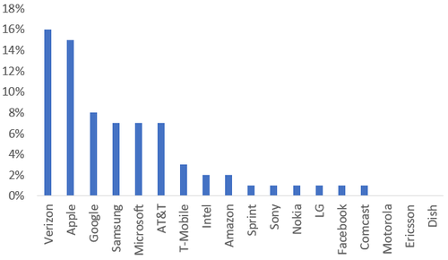 Source: HarrisX, T-Mobile. Notes: 5,009 survey respondents were asked the question, with 27% answering 'don't know.'