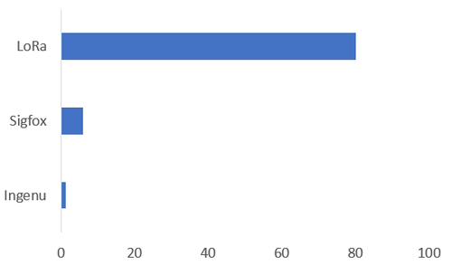 Notes: Figures are based on estimates of active connections; Sigfox number is based on company's end-2018 target.(Source: Companies, industry sources)