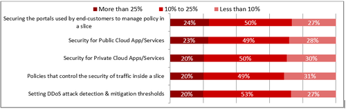 Question: What is the opex reduction potential for the following automated 5G security policy focus areas? (N=96-100)
(Source: Heavy Reading)