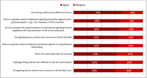 Question: Compared to 3G or 4G, please indicate whether you agree or disagree with the following statements in a 5G context. (N=97-100)
(Source: Heavy Reading)
