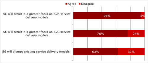 Question: Do you agree or disagree with the following statements? (N=101-102)
Source: Heavy Reading