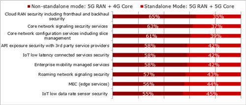 Question: Which architecture configuration will you utilize to support the commercial launch of the following 5G security use cases? (N=97-101)
Source: Heavy Reading