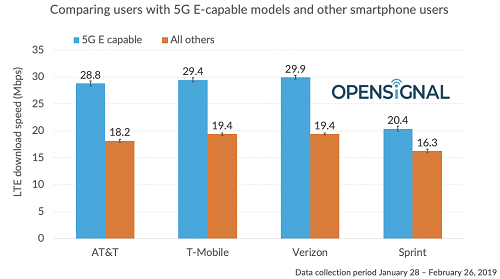 OpenSignal's new research shows little difference among the nation's top '5G E' providers.