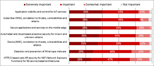 Question: How important are the following 5G SECaaS offerings? (N=95-98) 
Source: Heavy Reading
