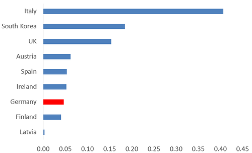 Source: Companies, regulatory authorities. Note: Price for Germany was after round 108 of the 5G auction that is still underway.
