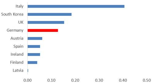 Source: Companies, regulators. Note: Germany's 5G spectrum auction is still ongoing.