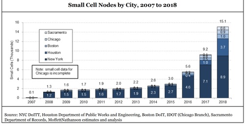 MoffettNathanson tracked small cell installations across a number of major US cities.