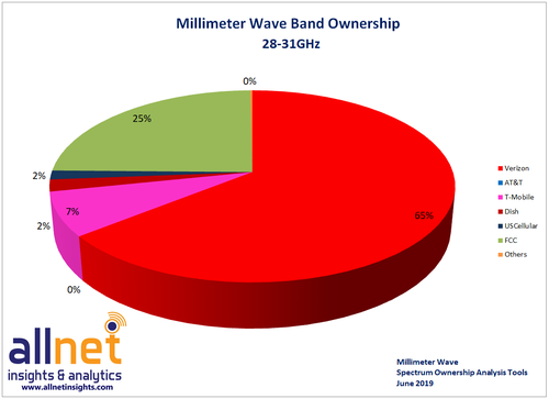 According to Allnet Insights & Analytics, here are the companies that now own spectrum licenses in the 28GHz band following the close of the auction.