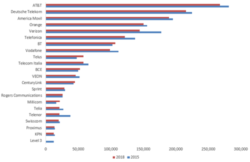 Source: Companies, regulatory filings. Note: Including Level 3, which merged with CenturyLink at the end of 2017, the chart shows 22 companies.