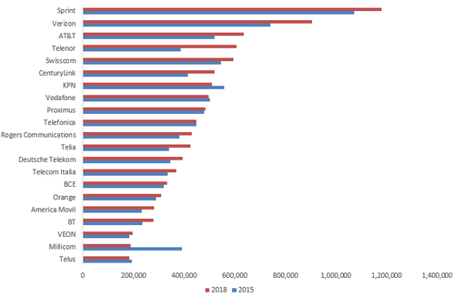 Source: Companies, regulatory filings. Note: Figures are skewed heavily in the case of Millicom because of a sharp fall in revenues between 2015 and 2016 linked to the discontinuation of some business activities.
