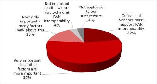 * i.e., how important is ensuring that RUs from one vendor can interconnect with BBUs/vBBUs/DU-CUs from a separate vendor?
N=104
Source: Heavy Reading