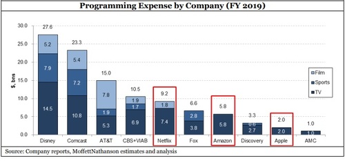 The new formation of media giants will keep some of the old guard ahead of newer streaming entrants with respect to programming spend.