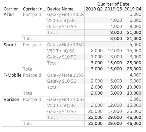 According to BayStreet Research, 5G phones haven't been selling very well.