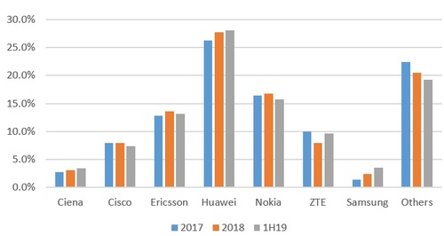 According to Dell'Oro, Huawei's share of the global market for telecommunications equipment continues to grow.