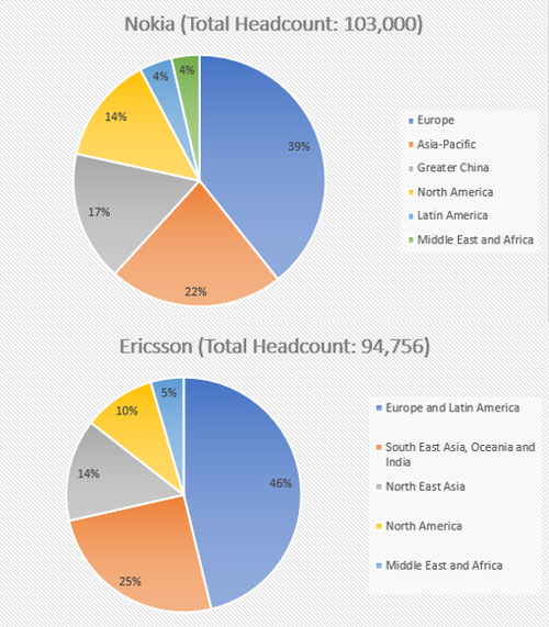 Source: Nokia, Ericsson. Note: Nokia figures are for 2018; Ericsson's are for June 2019.